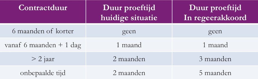 Contractduur_proeftijd Contractduur_proeftijd