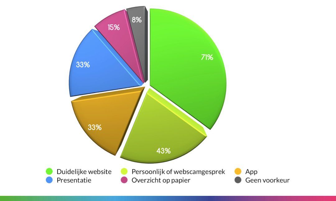 Hoe-wil-je-geinformeerd-worden-1080x647
