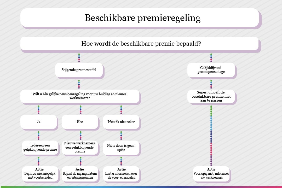 Pensioenakkoord Beschikbare Premieregeling Stroomdiagram