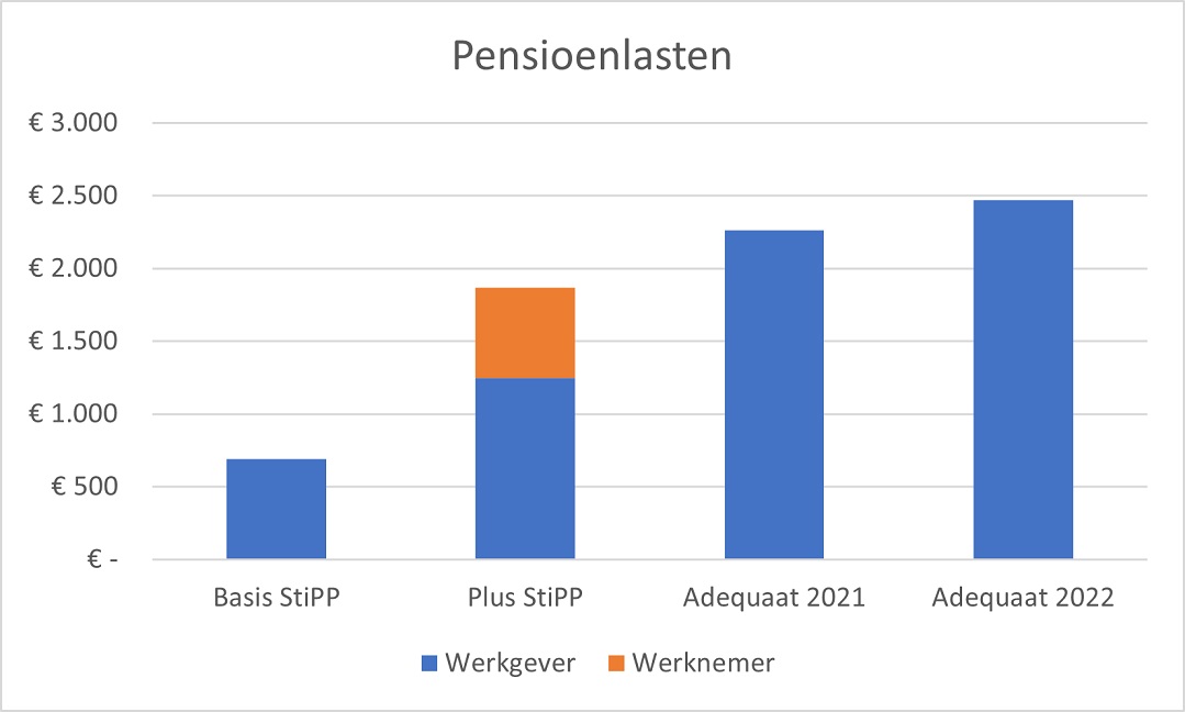 Normpremie pensioenlasten